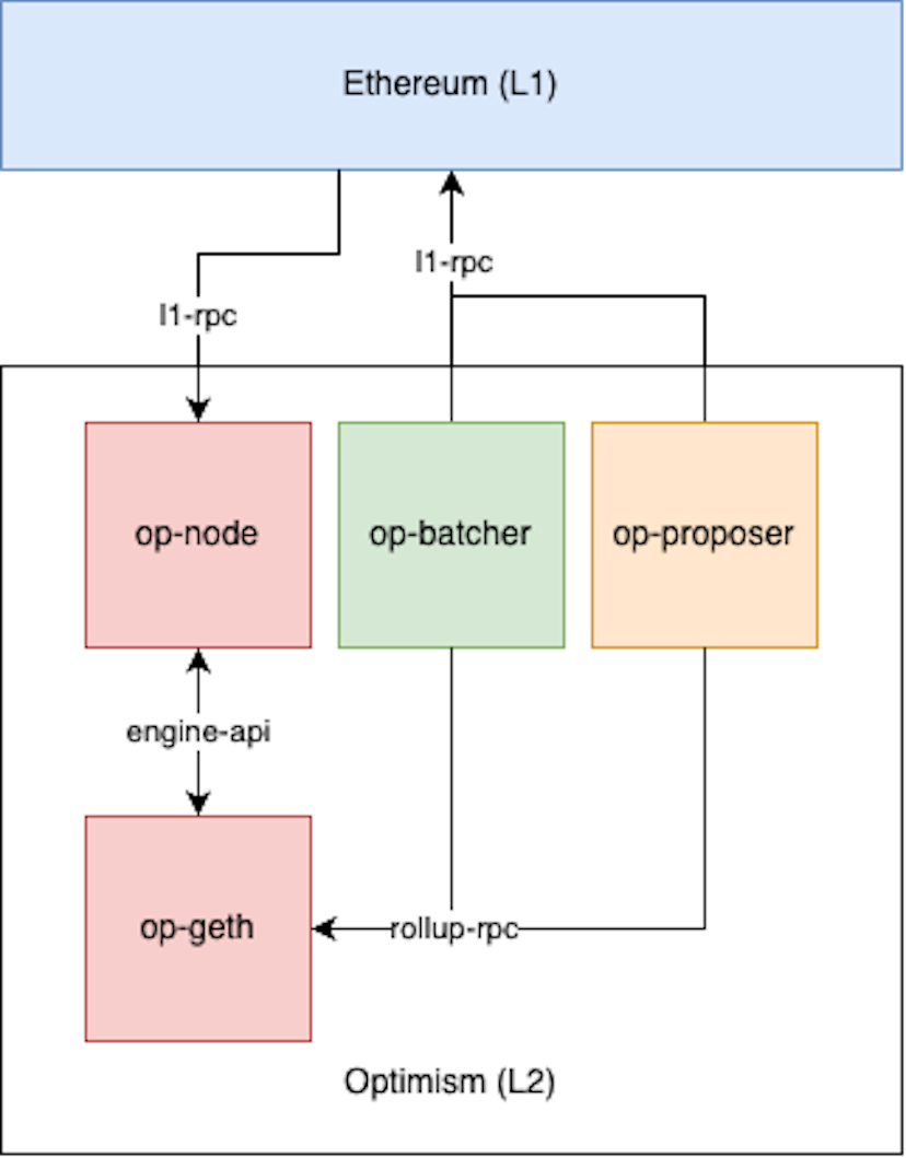 Sequencer Component Diagram