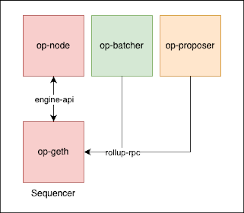 Sequencer Node Diagram