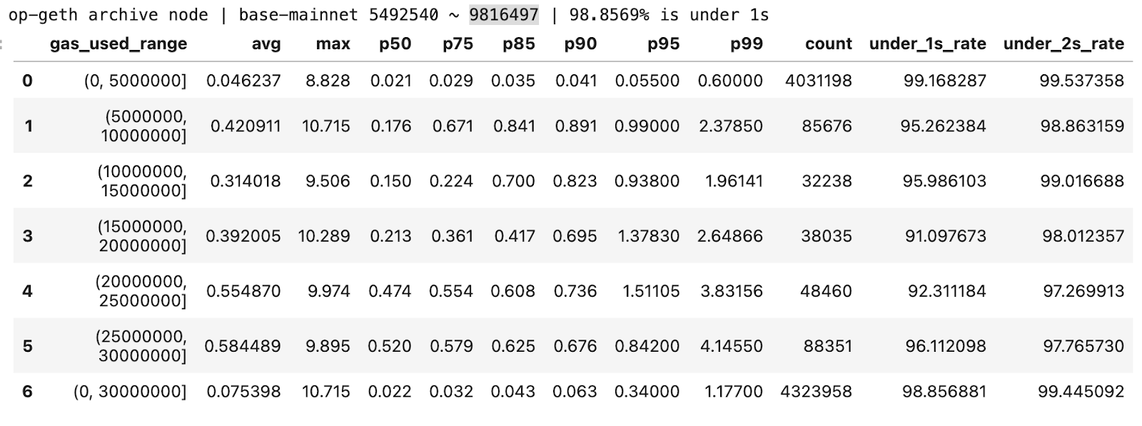 Figure 1: op-geth / archive node / block 5492540 ~ 9816497.