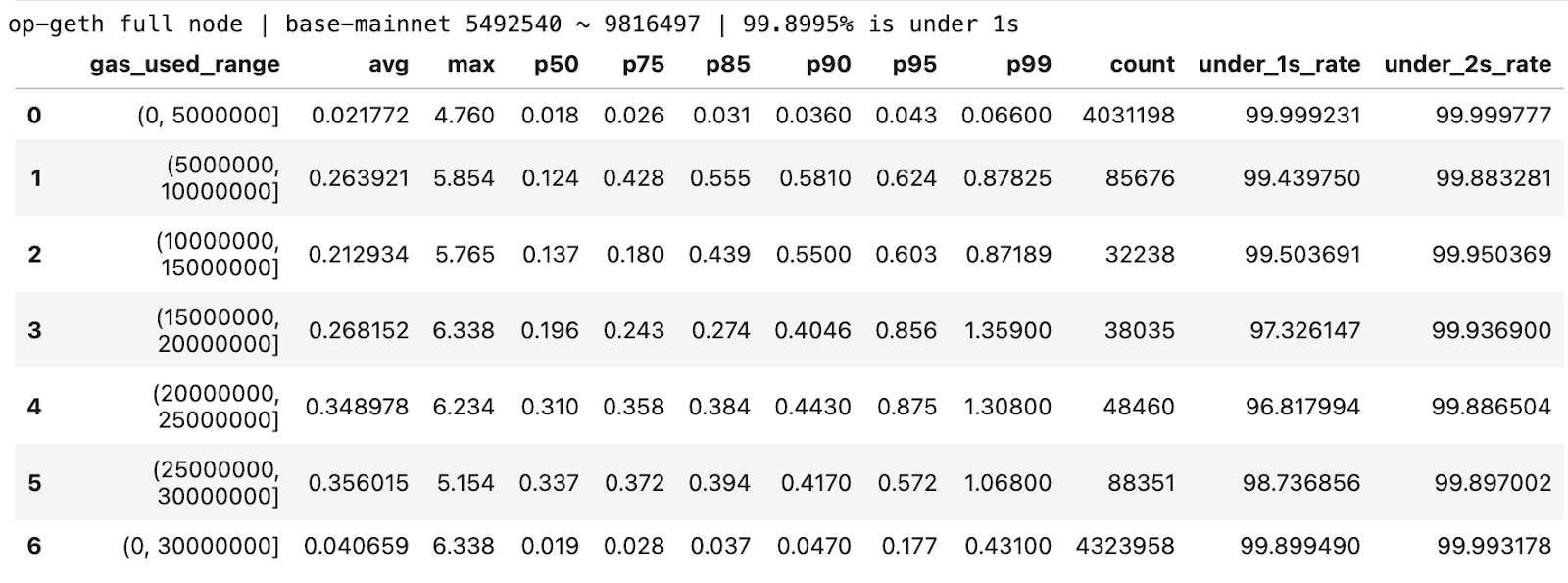 Figure 2: op-geth / full node / block 5492540 ~ 9816497.