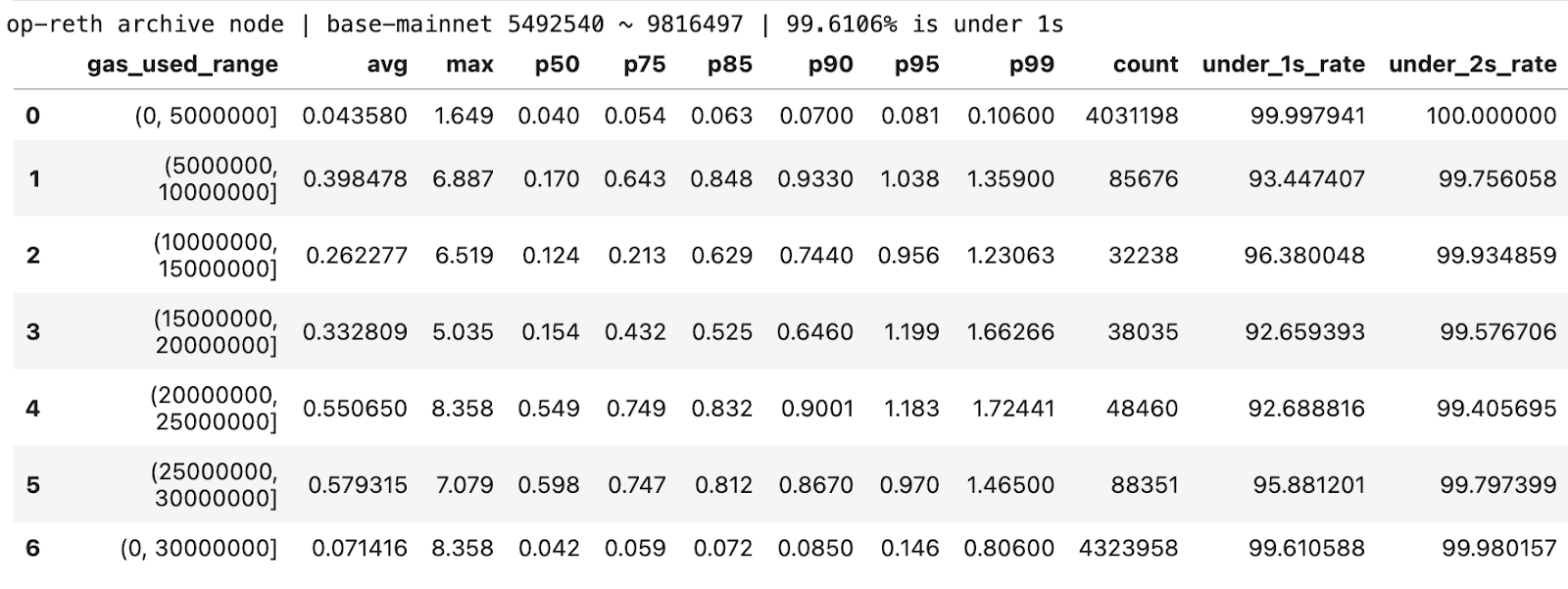 Figure 3: op-reth / archive node / block 5492540 ~ 9816497.