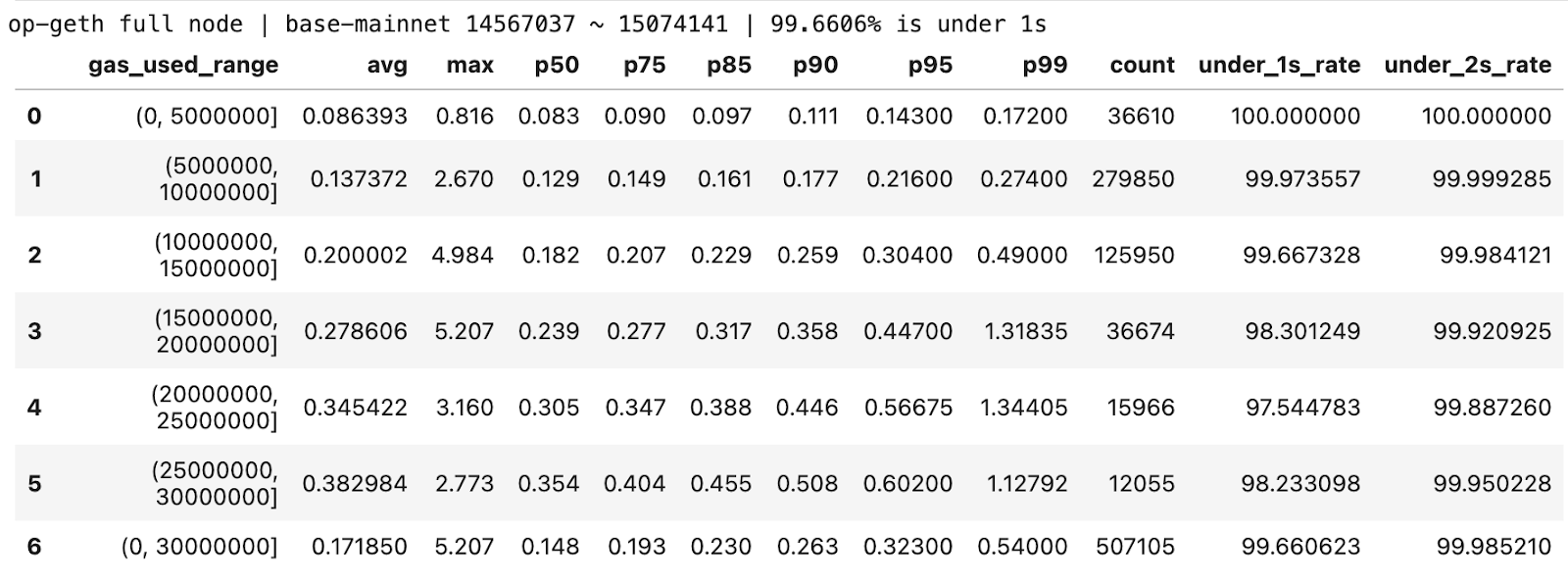 Figure 5: op-geth / full node / block 14567037 ~ 15074141.