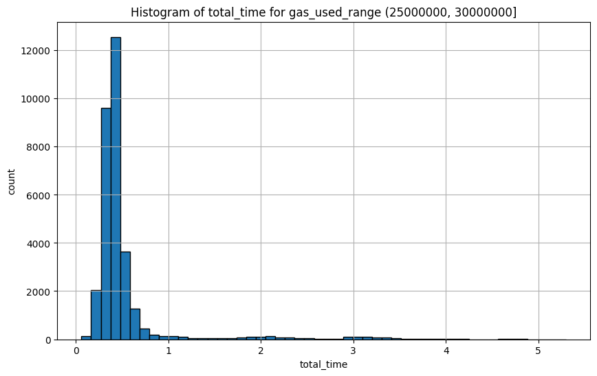 Figure 6: op-geth / archive node / block 13686867 ~ 15074141 / histogram of 25m~30m gas range.