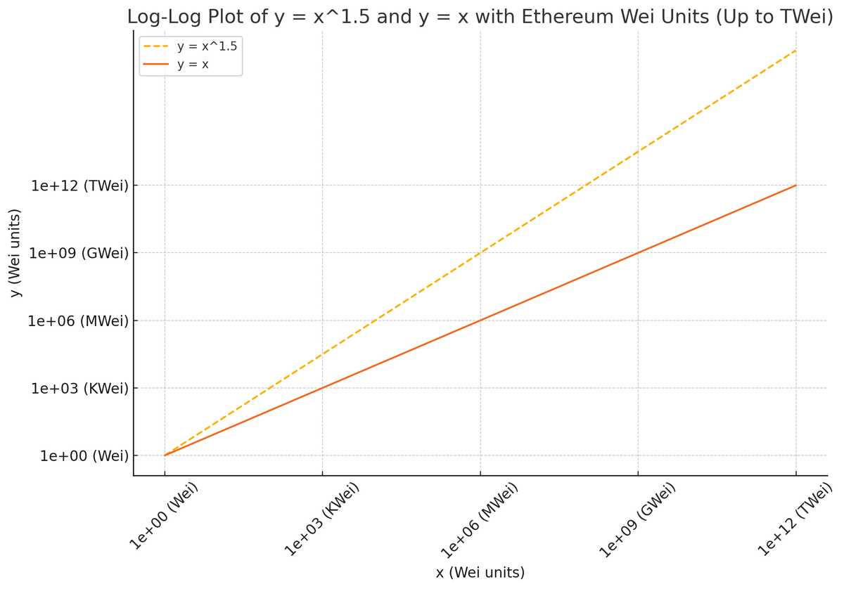 Blob Fee Bug Graph